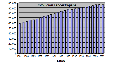 serie temporal de las defunciones por cáncer entre 1985 y 2005